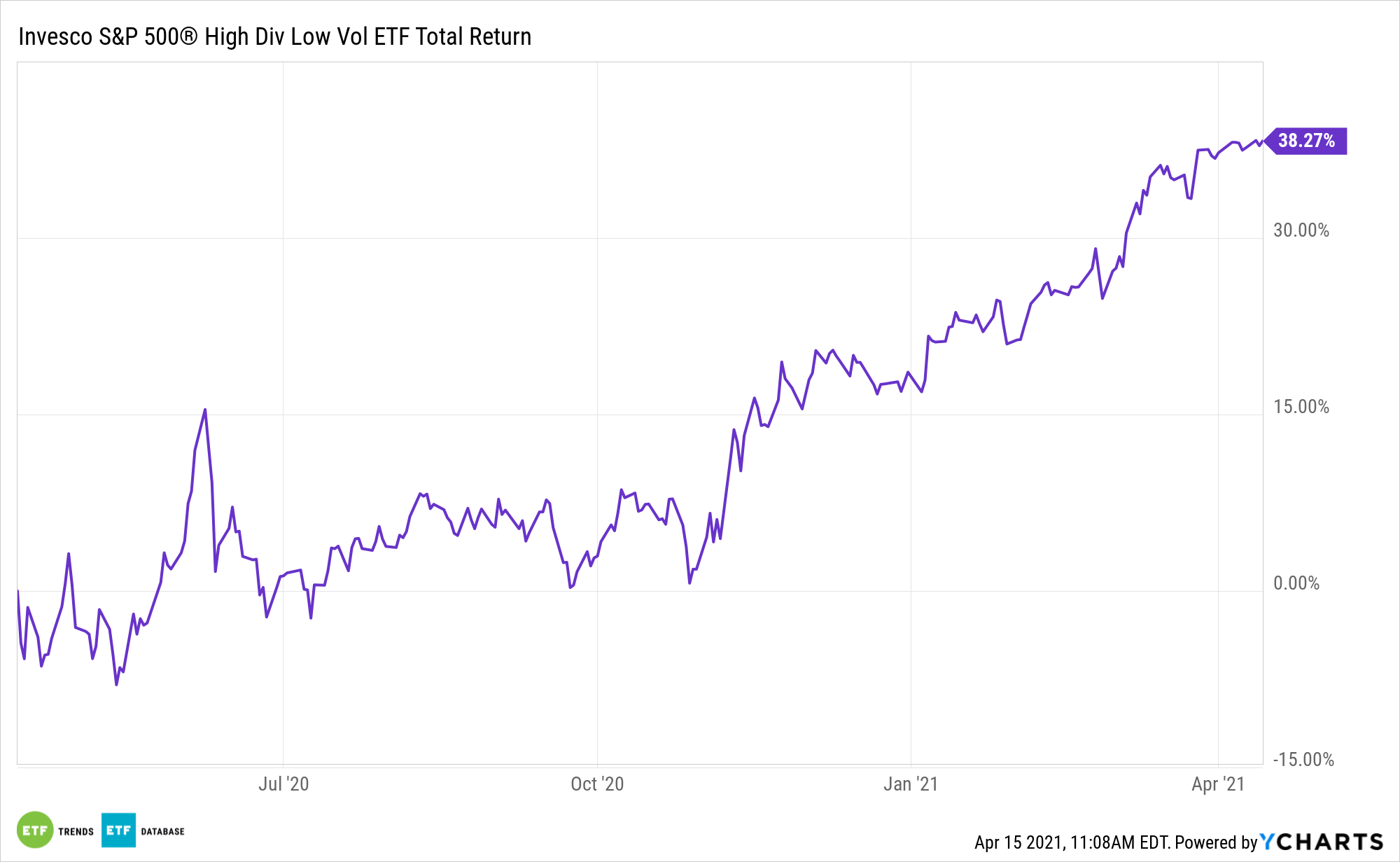 A High Dividend ETF for a TopsyTurvy, LowRate World